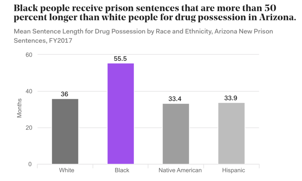 Arizona’s Imprisonment Crisis Does Not Impact All Communities Equally