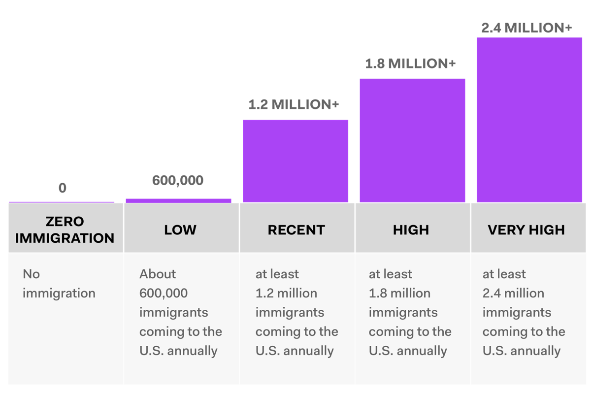 Increasing Future Immigration Grows the U.S.
