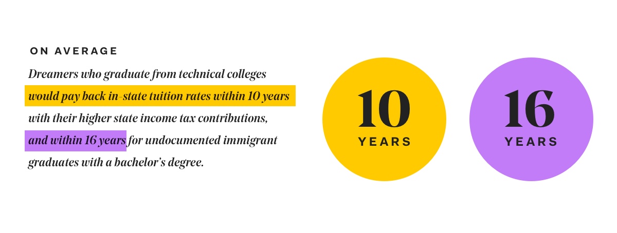 On average, Dreamers who graduate from technical colleges would pay back in-state tuition rates within 10 years with their higher state income tax contributions, and within 16 years for undocumented immigrant graduates with a bachelor’s degree.