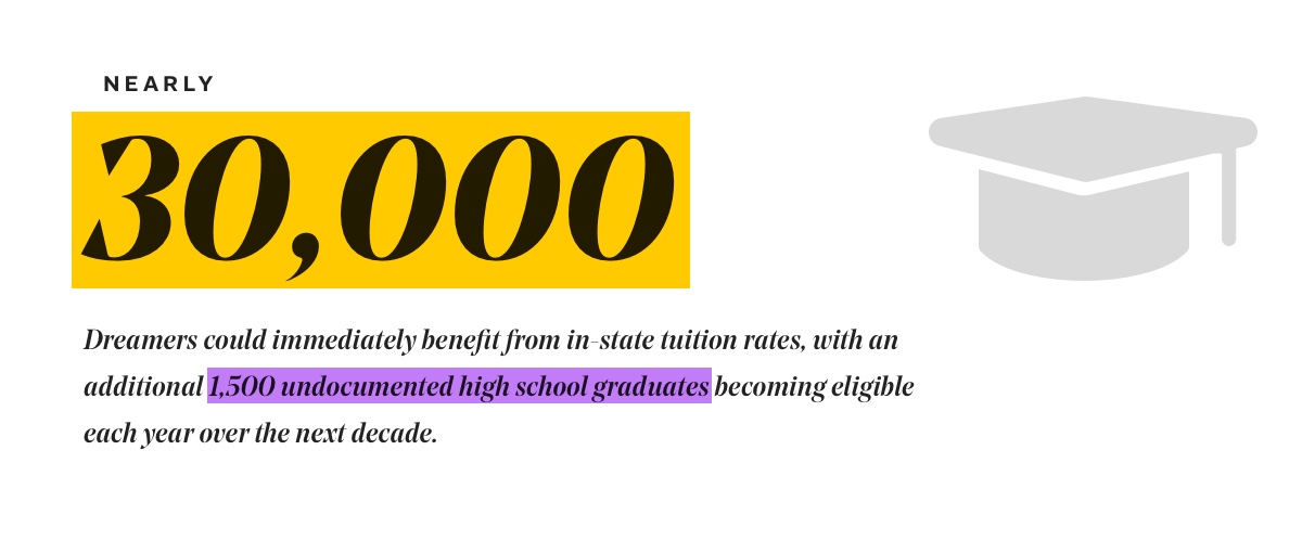 Nearly 30,000 Dreamers could immediately benefit from in-state tuition rates, with an additional 1,500 undocumented high school graduates becoming eligible each year over the next decade.