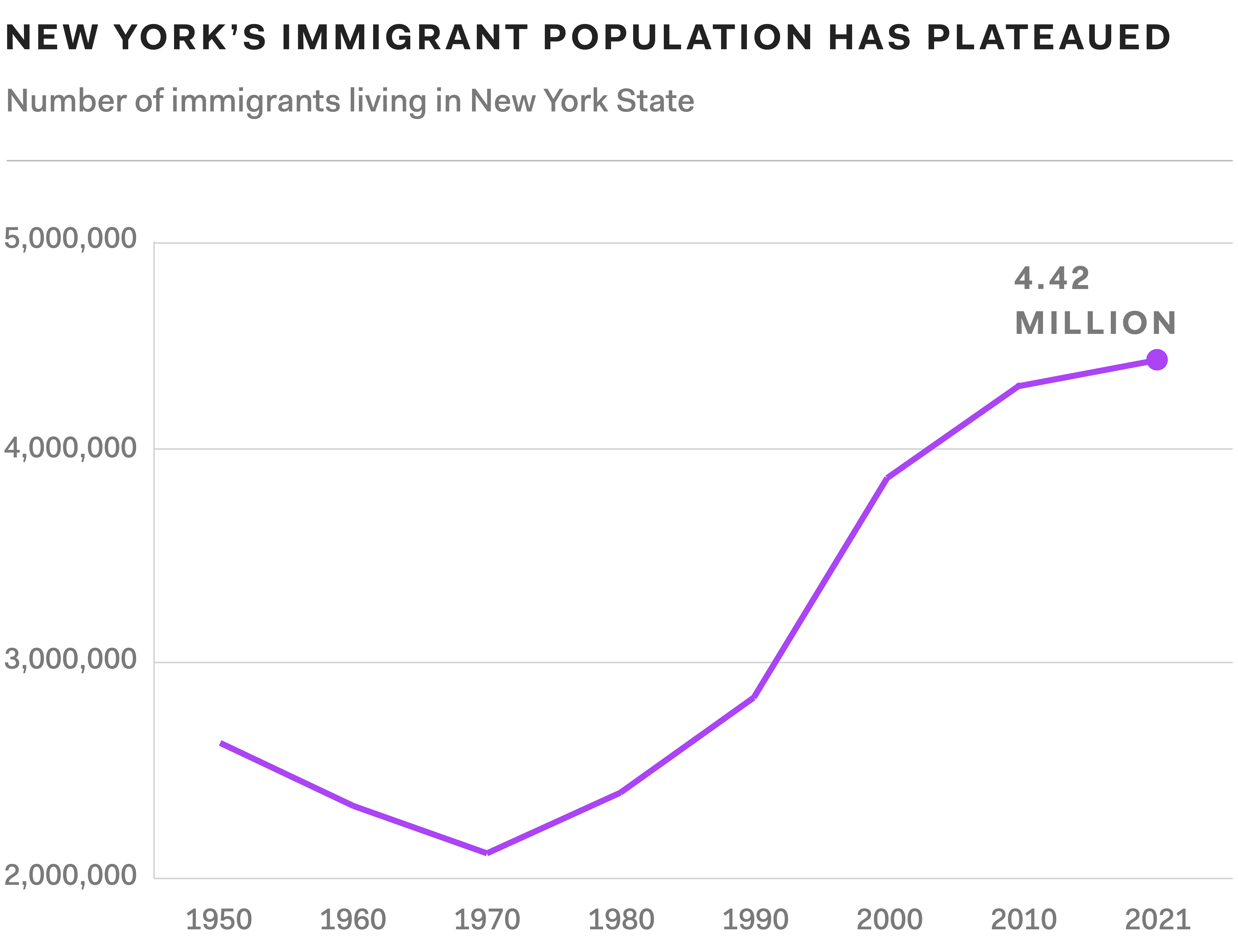 A line chart showing that New York state's immigration population growth has plateaued.