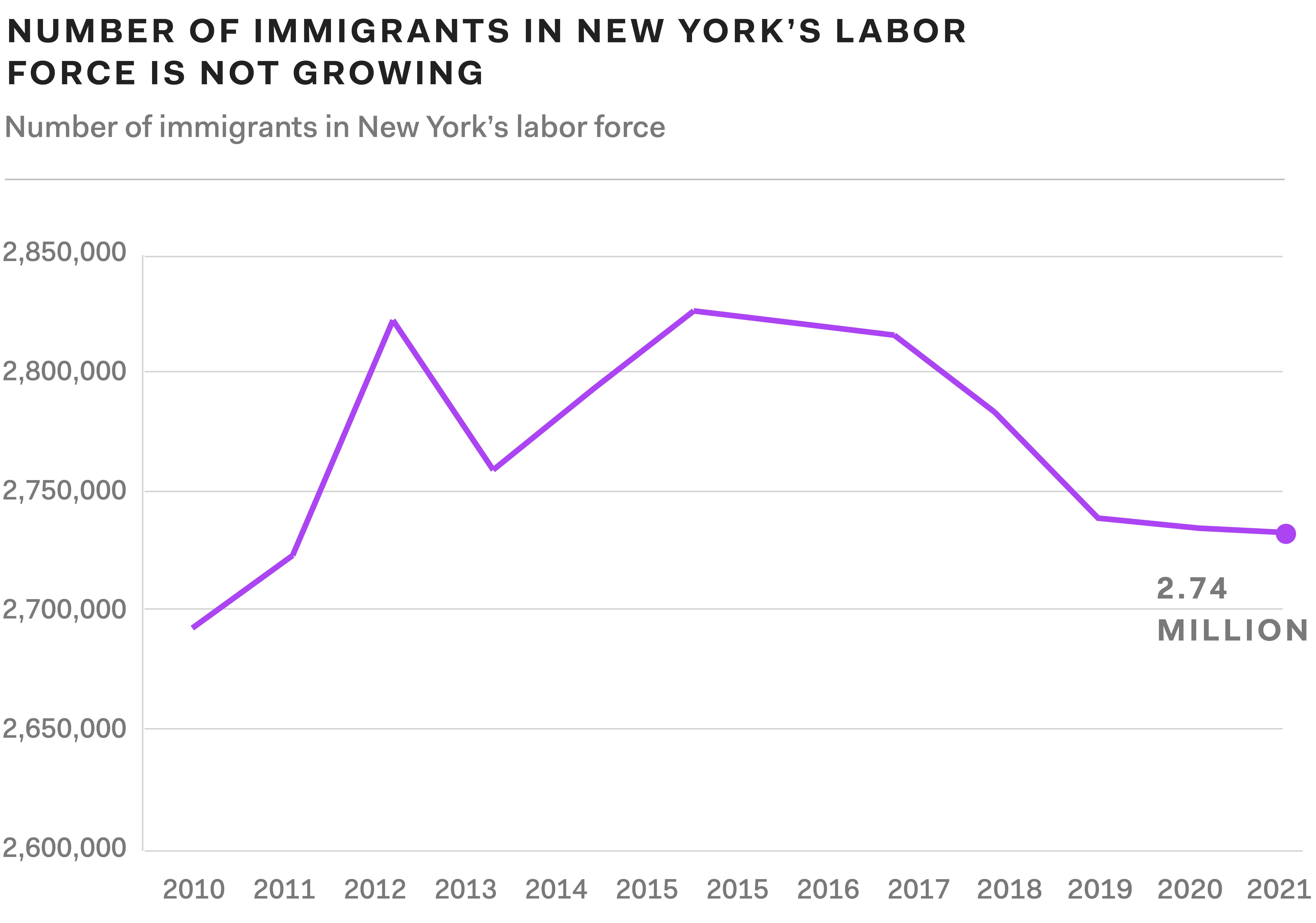 A line graph showing that the number of immigrants in New York's labor force is not growing