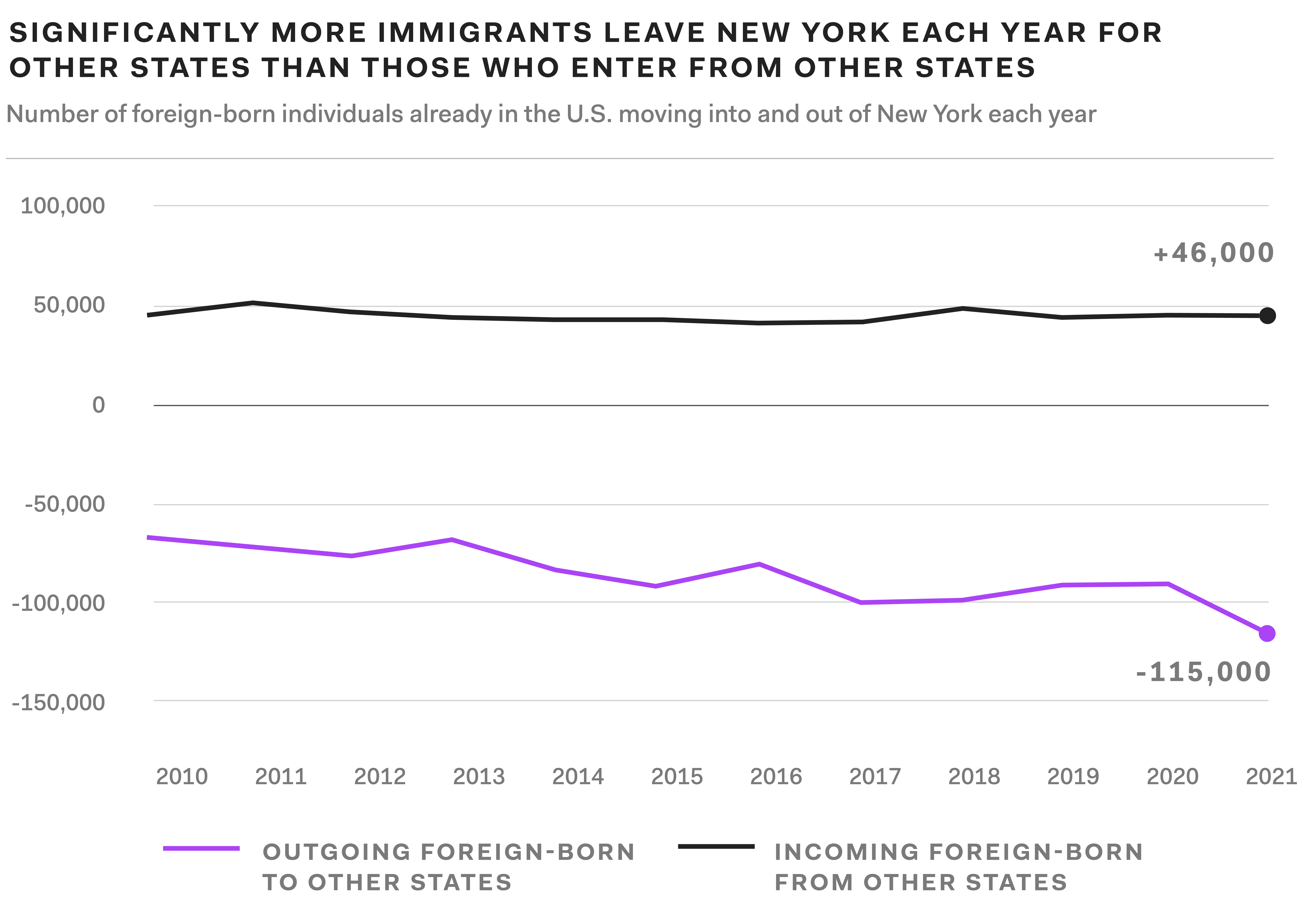 A line graph showing that significantly more foreign-born individuals leave New York for other states each year than enter New York from other states