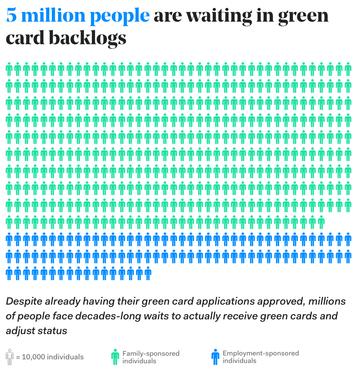A chart illustrating that 5 million people are stuck waiting in green card backlogs, including nearly 4 million family-sponsored individuals and nearly 1 million employment-sponsored individuals