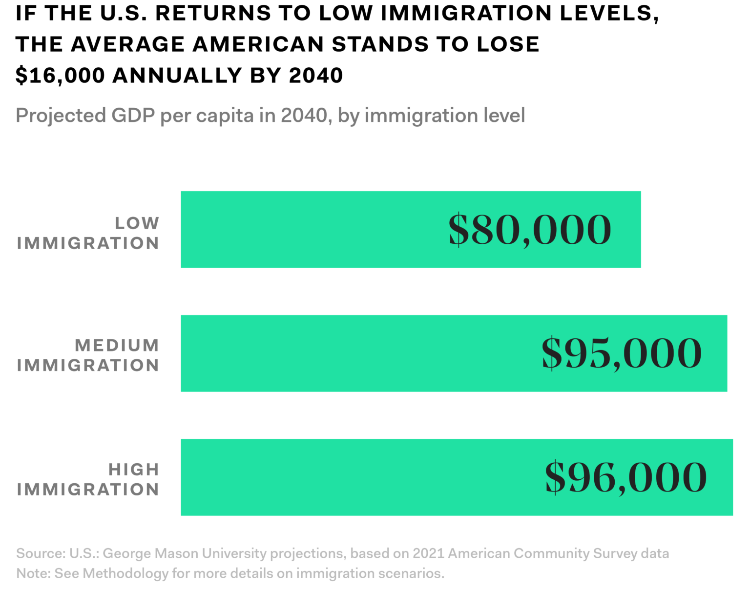 To lower inflation, America needs more immigration to alleviate ...