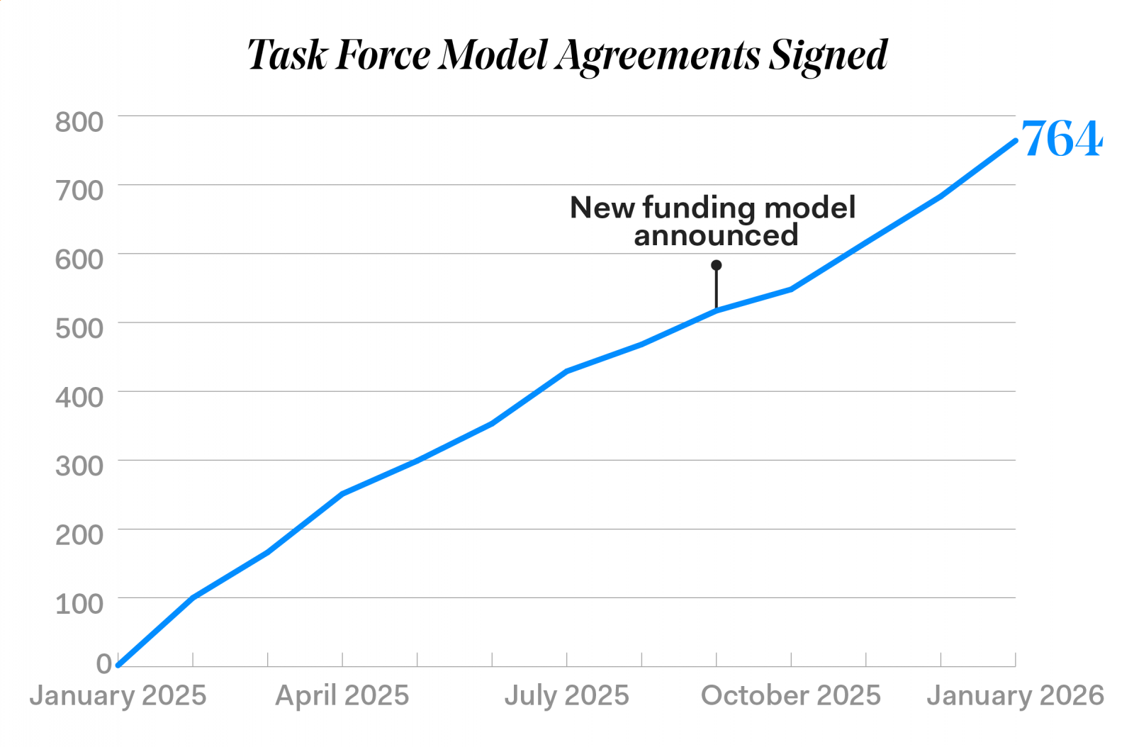 Task Force Model