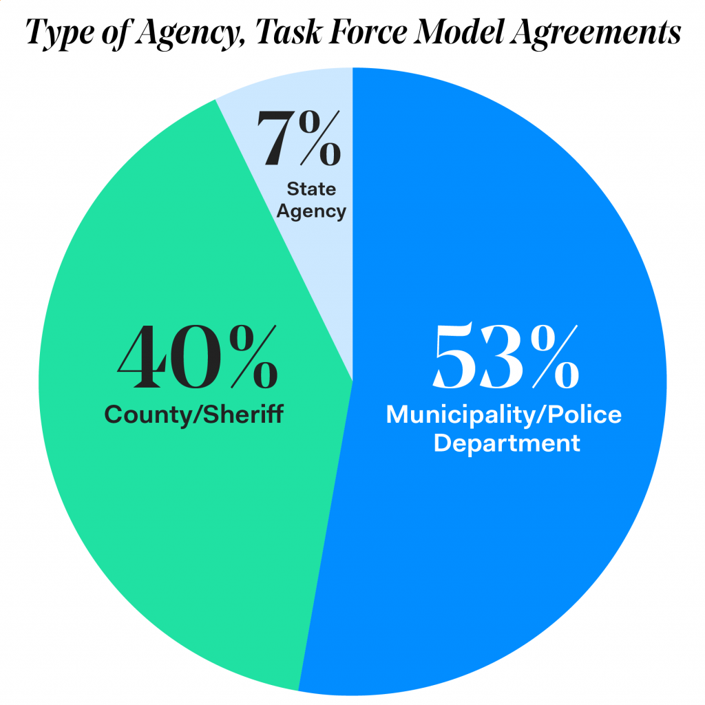 Task Force Model
