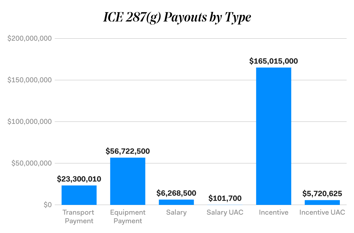 ICE 287g payouts by type
